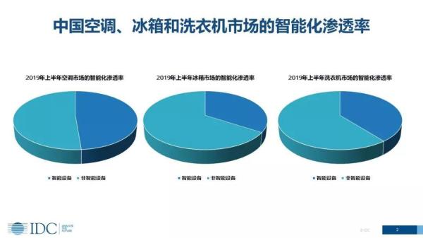 家電智能化發(fā)展趨勢(shì)下，傳統(tǒng)廠商的機(jī)會(huì)在哪里？(圖2)