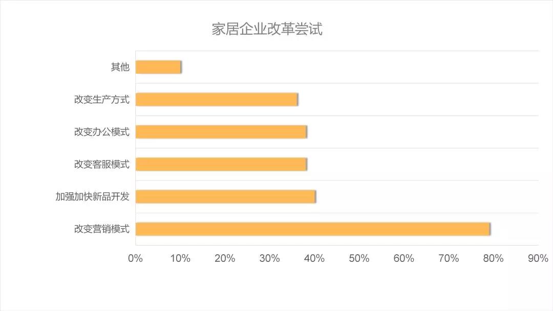 后疫情時代的建材家居行業(yè)趨勢解析&潛在機(jī)會(圖5)