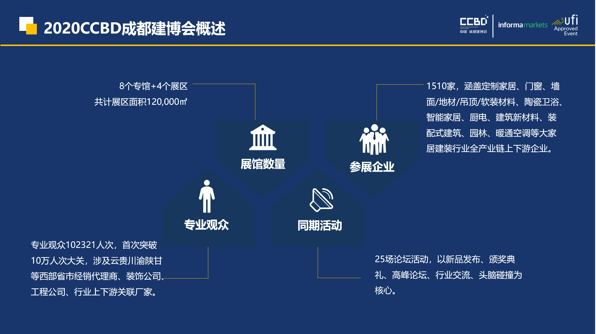 展后報(bào)告 | 你最想知道的2020成都建博會(huì)重磅數(shù)據(jù)都在這里……(圖3)