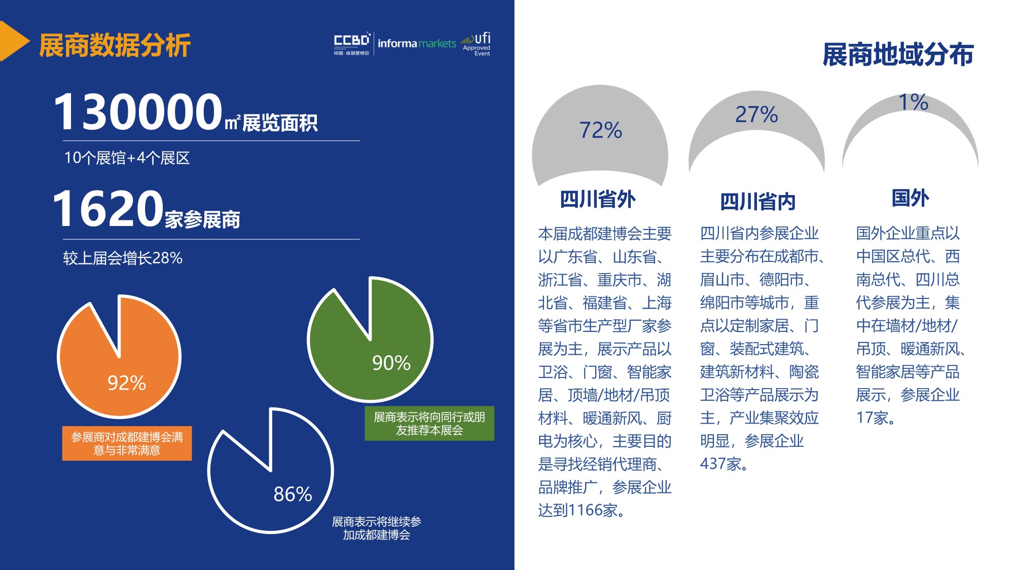 展后報(bào)告 | 再創(chuàng)新高！2021中國·成都建博會重磅數(shù)據(jù)公布(圖8)